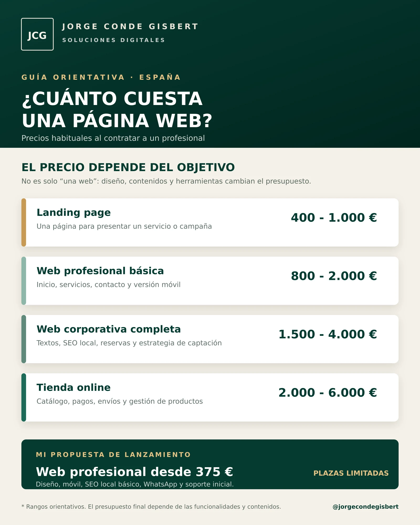 Infografía con precios habituales de páginas web en España: landing 400-1.000 €, web profesional básica 800-2.000 €, web corporativa completa 1.500-4.000 €, tienda online 2.000-6.000 €. Propuesta de lanzamiento: web profesional desde 375 €.